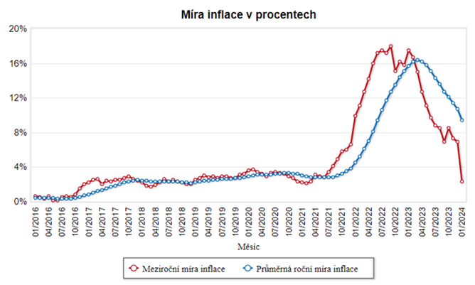 Míra inflace v procentech