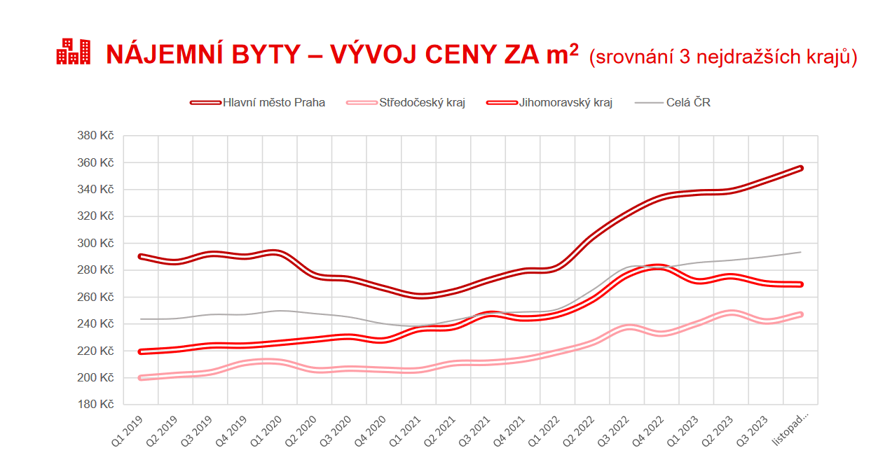 Nájemní byty - cena za m2 Q1 2024