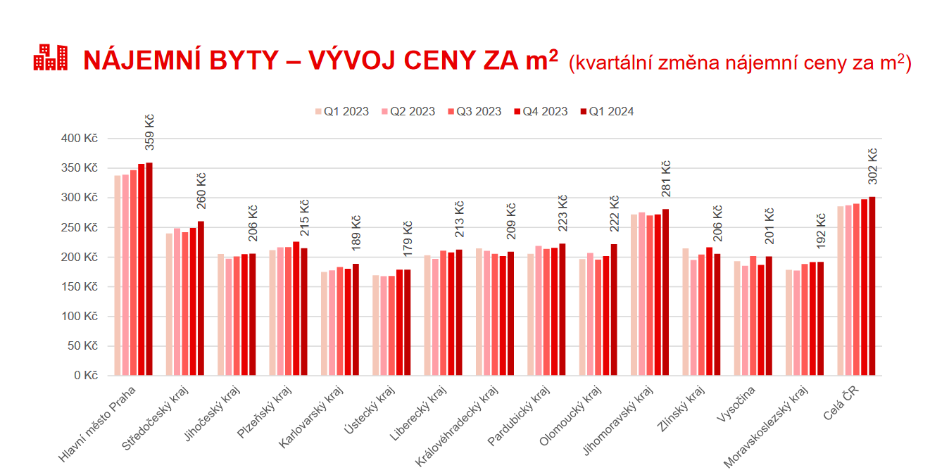 Nájemní byty - vývoj ceny Q1 2024