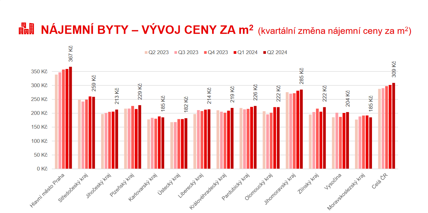 Kvartální změny nájemní ceny bytů, zdroj: Monitor prodeje a pronájmu nemovitostí s využitím datové báze Maxima Reality a Bezrealitky