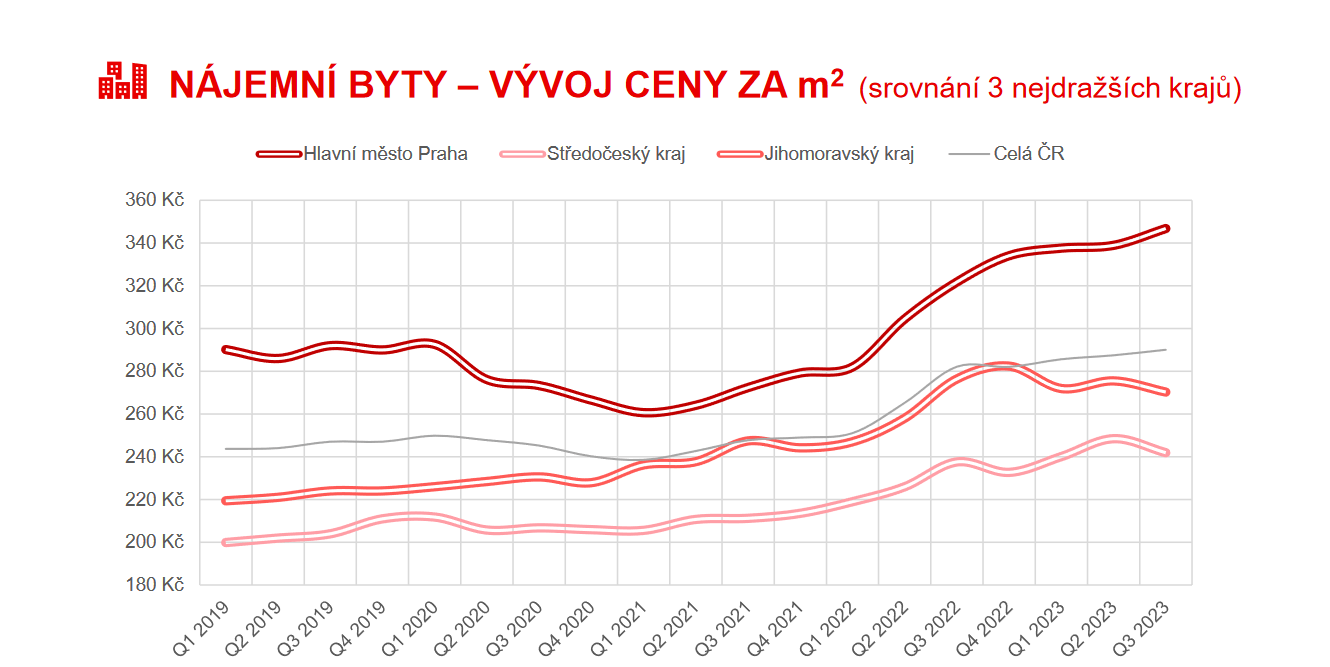 Nájemní byty – cena za m², zdroj: Monitor prodeje a pronájmu nemovitostí s využitím datové báze Maxima Reality a Bezrealitky